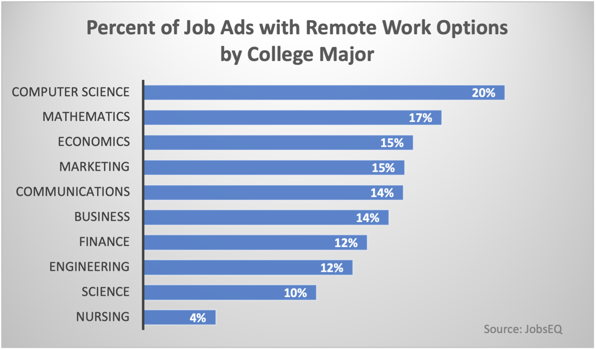 What Degree Is Best For Remote Work