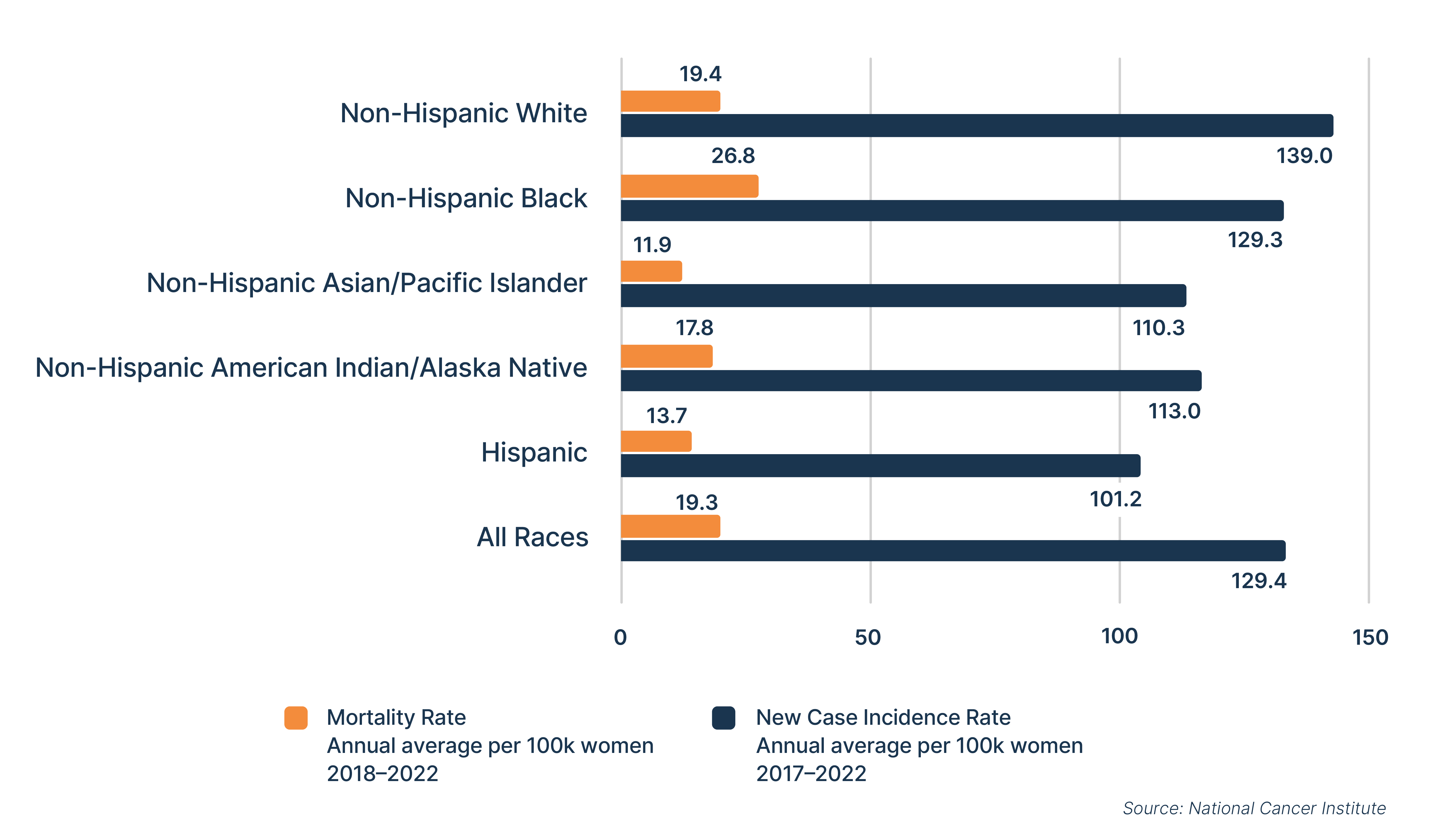 A chart that details the discrepancies of new case incidences and mortality rate across racial and ethnic groups