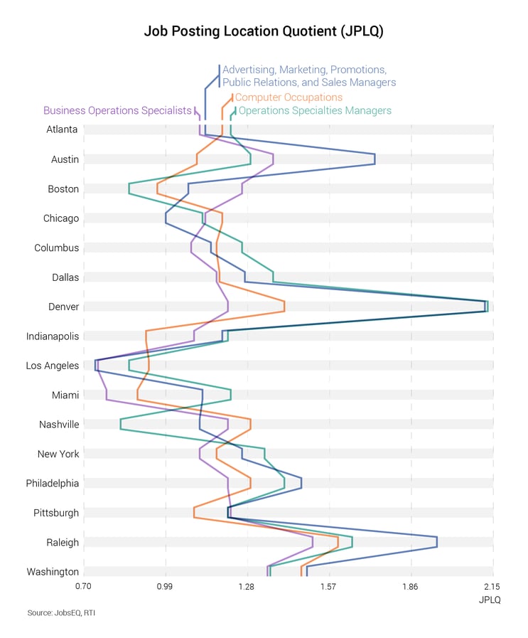Job Posting Location Quotient